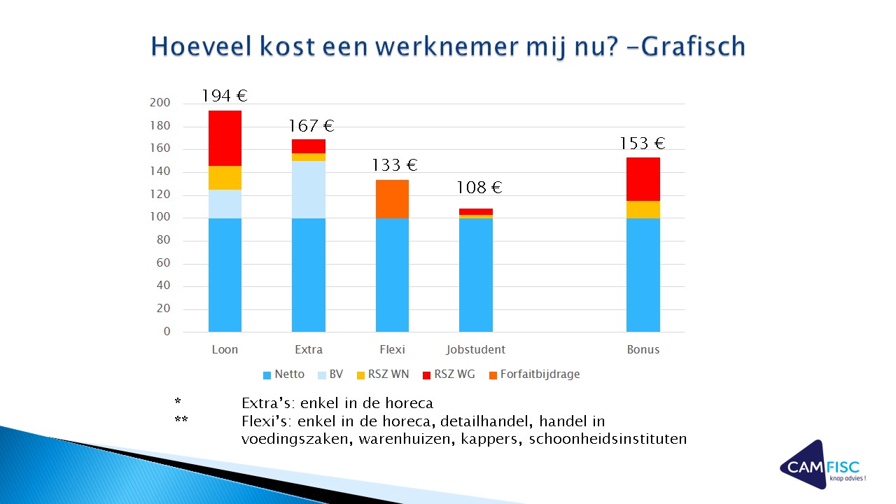 Hoeveel kost een werknemer mij? Camfisc